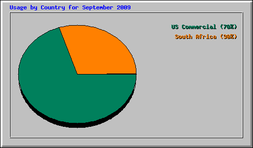 Usage by Country for September 2009