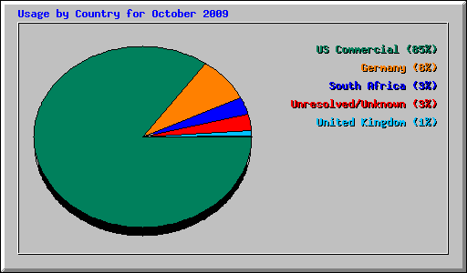 Usage by Country for October 2009