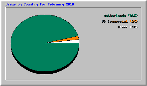 Usage by Country for February 2010