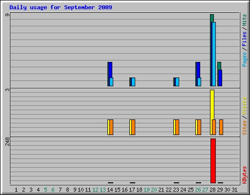 Daily usage for September 2009