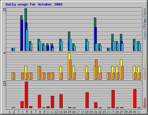 Daily usage for October 2009