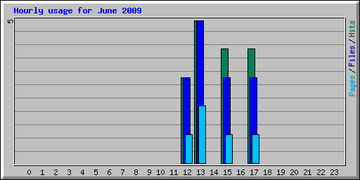 Hourly usage for June 2009