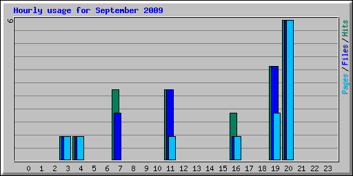 Hourly usage for September 2009